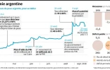 L'économie argentine