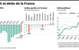 Deficit et dette de la France