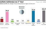 Les résultats nationaux à 23h59