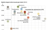 Les salaires dans la fonction publique d'Etat