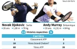Novak Djokovic et Andy Murray, finalistes de l'Open d'Australie