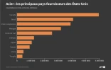 Acier : les principaux pays fournisseurs des États-Unis