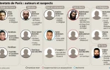 Les auteurs et suspects des attentats de Paris