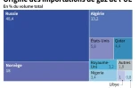 Origine des importations de gaz de l'UE
