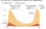 Covid-19 : situation dans les hôpitaux