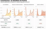 Evolution en France du nombre de nouveaux cas, hospitalisations, entrées en réanimation et décès, totaux et tendances pour ces quatre indicateurs, au 26 avril
