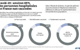 Covid-19 : environ 85% des personnes hospitalisées en France non vaccinées