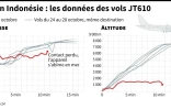Crash en Indonésie : les données des vols JT610