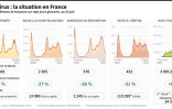 Evolution en France du nombre de nouveaux cas, hospitalisations, entrées en réanimation et décès, totaux et tendances pour ces quatre indicateurs, au 10 juin