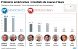 Primaires américaines : résultats du caucus de l'Iowa