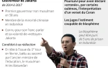 Le gouverneur chrétien de Jakarta condamné à de la prison