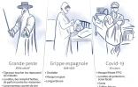 Les différents équipements de protection durant la Grande peste, la grippe espagnole et le Covid-19