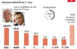 Résultats définitifs du 1er tour de l'élection présidentielle en Tunisie