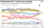 Présidentielle 2017 : évolution des sondages
