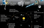 Philae : mort dans l'espace