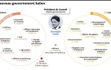 Le nouveau gouvernement italien
