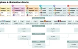 Mondial-2018 : phase à élimination directe
