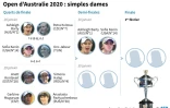 Open d'Australie 2020: simples dames