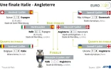 Euro 2020 : finale Italie - Angleterre