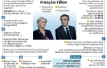 Deux semaines de tempête pour François Fillon