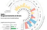 Italie : 60 gouvernements en 68 ans