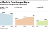 Les effectifs de la fonction publique