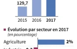 253 500 emplois créés en 2017