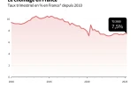 Le chômage en France