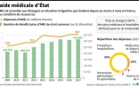 L'Aide médicale d'Etat