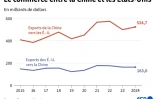 Le commerce entre la Chine et les Etats-Unis
