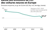 Baisse des émissions de CO2 des voitures neuves en Europe