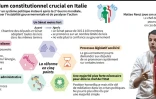 Référendum constitutionnel crucial en Italie