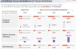 Réchauffement climatique : des événements extrêmes plus nombreux