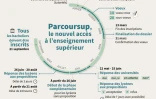 Parcoursup : le nouvel accès à l'enseignement supérieur