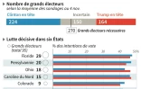 Etats clés : Clinton-Trump au coude à coude