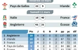 Tournoi des six nations: les résultats de la 4e journée et le classement