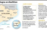 Catalogne en ébullition