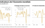 Les indicateurs de l'économie mondiale