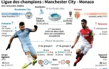 Ligue des champions: Manchester City - Monaco