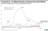 Coronavirus : 15 départements au dessus du seuil d'alerte