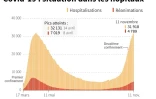 Covid-19 : situation dans les hôpitaux