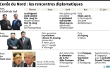 Corée du Nord : les rencontres diplomatiques