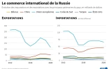 Le commerce international de la Russie