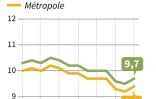 Evolution trimestrielle du chômage en France, selon l'Insee, depuis le 3e trimestre 2014 jusqu'au 3e trimestre 2017