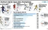 Les buteurs de la Ligue des champions