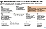 Chronologie de l'intervention américaine en Afghanistan depuis 2001