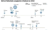 Série d'attentats sanglants à Kaboul en 2018