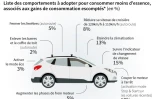 Graphique montrant les comportements à adopter pour consommer moins d&rsquo;essence, avec les gains de consommation escomptés
