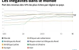 Les inégalités dans le monde