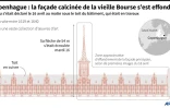 Copenhague : la façade calcinée de la vieille Bourse s'est effondrée